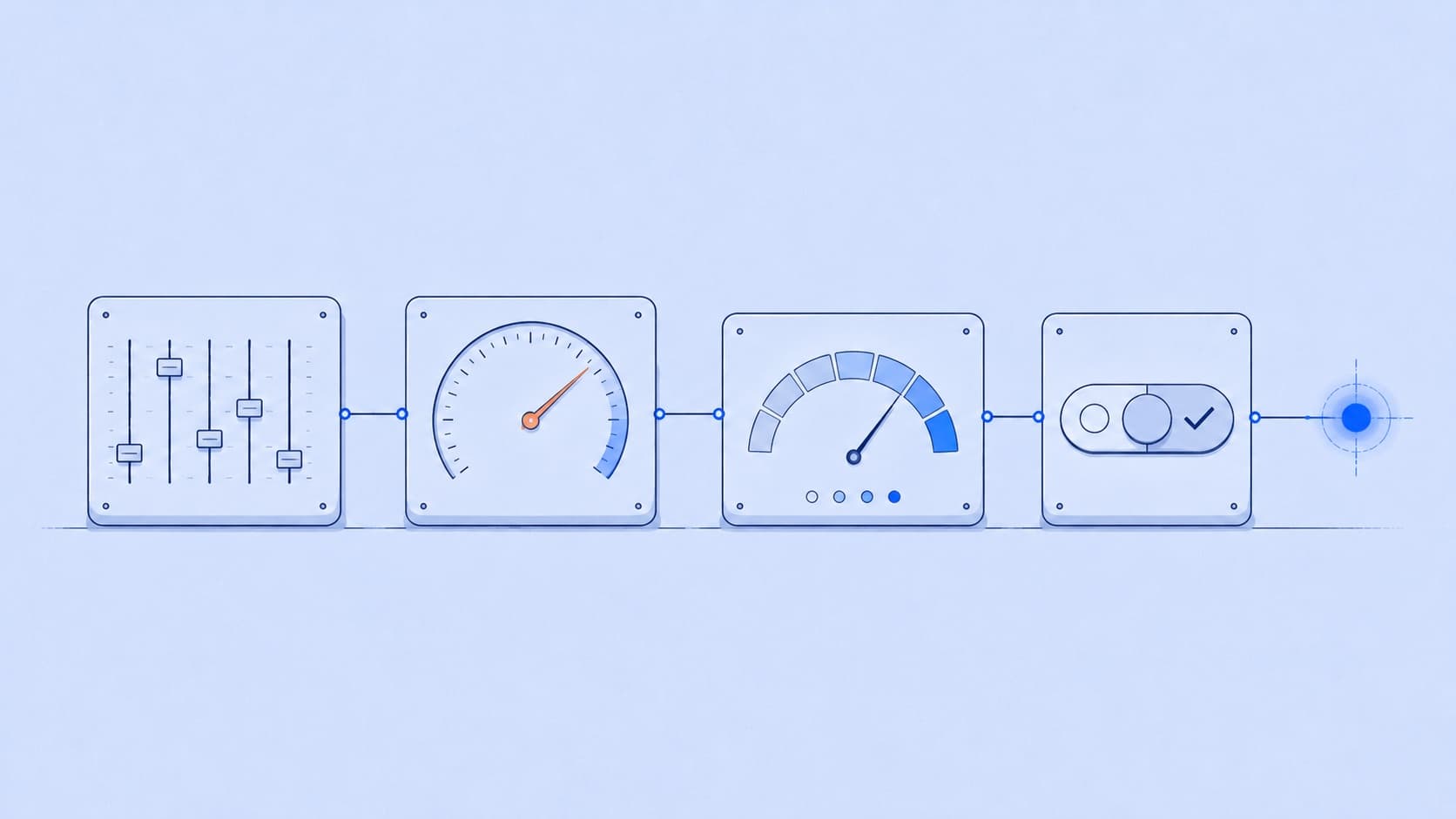 Four calibrated instrument panels linked by a routed line: sliders, a dial gauge, a tiered meter, and a decision toggle